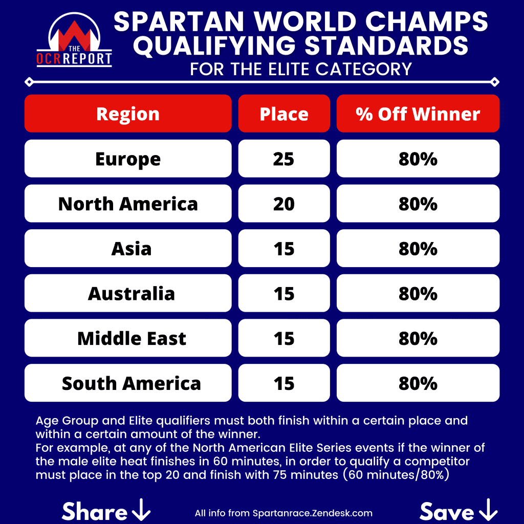 Spartan World Championship Elite Qualifying Standards