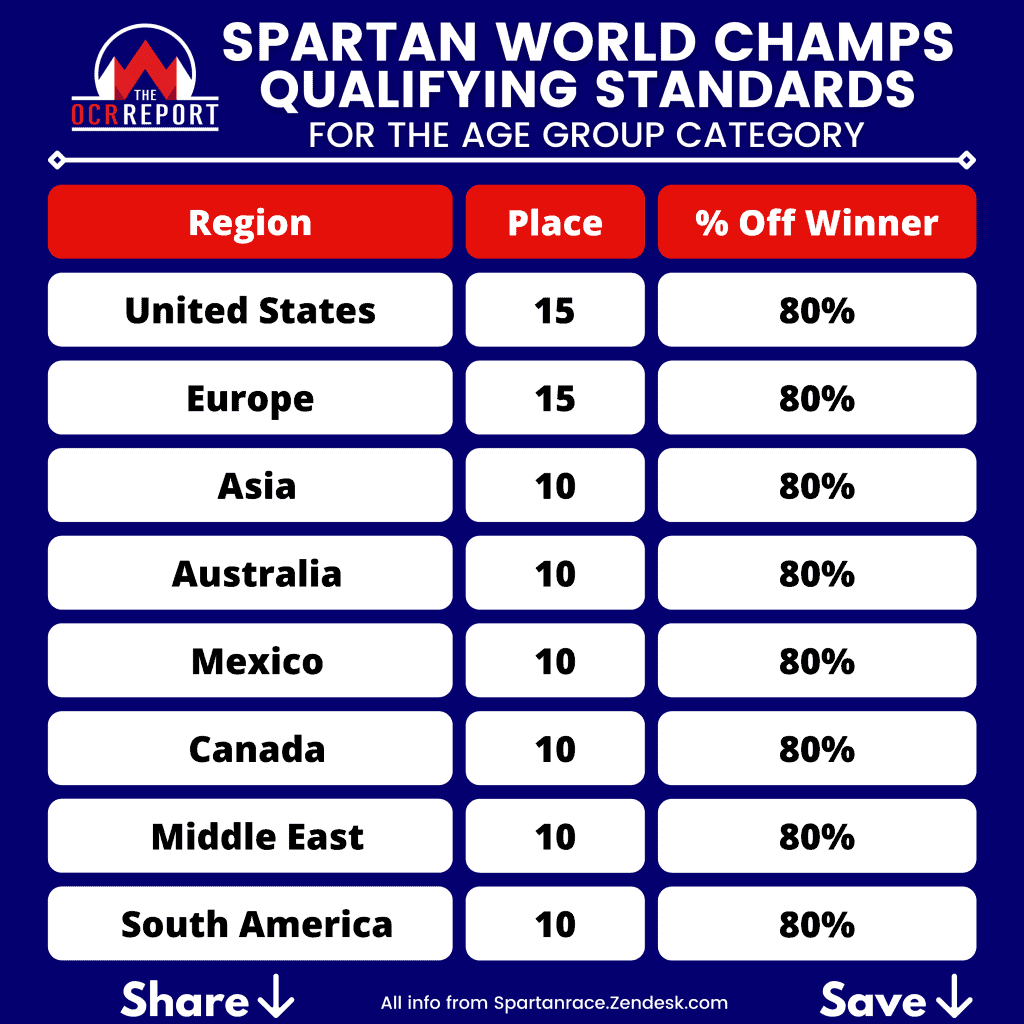 Spartan World Championship Age Group Qualifying Standards